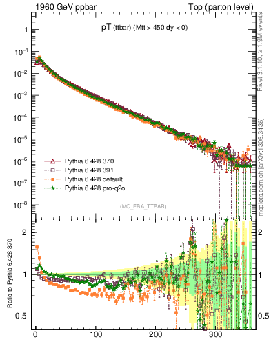 Plot of pTttbar in 1960 GeV ppbar collisions
