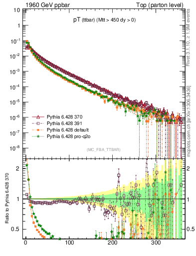 Plot of pTttbar in 1960 GeV ppbar collisions