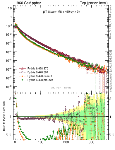 Plot of pTttbar in 1960 GeV ppbar collisions