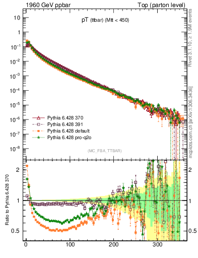 Plot of pTttbar in 1960 GeV ppbar collisions