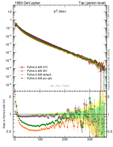 Plot of pTttbar in 1960 GeV ppbar collisions