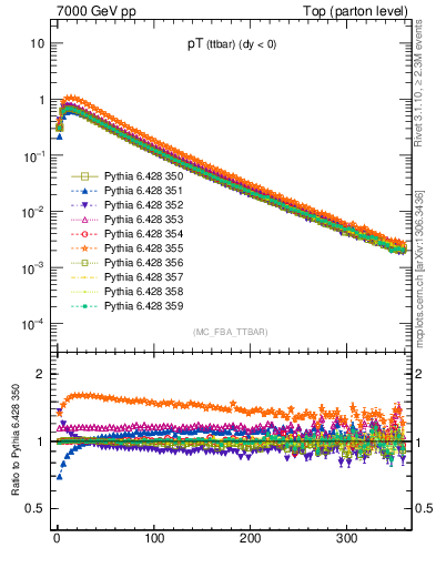Plot of pTttbar in 7000 GeV pp collisions