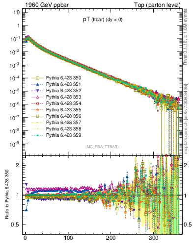 Plot of pTttbar in 1960 GeV ppbar collisions