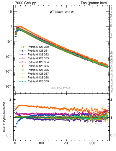 Plot of pTttbar in 7000 GeV pp collisions