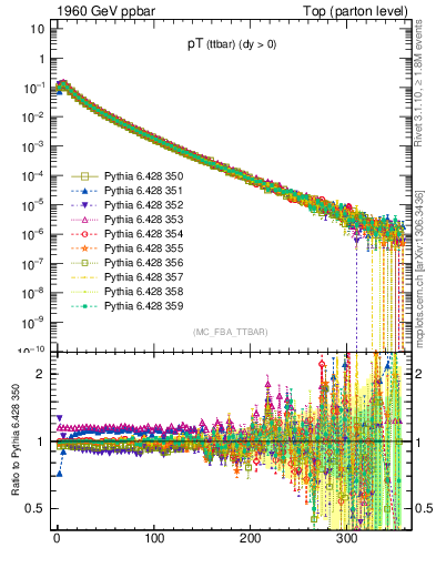 Plot of pTttbar in 1960 GeV ppbar collisions