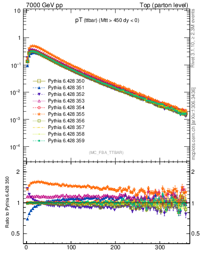 Plot of pTttbar in 7000 GeV pp collisions