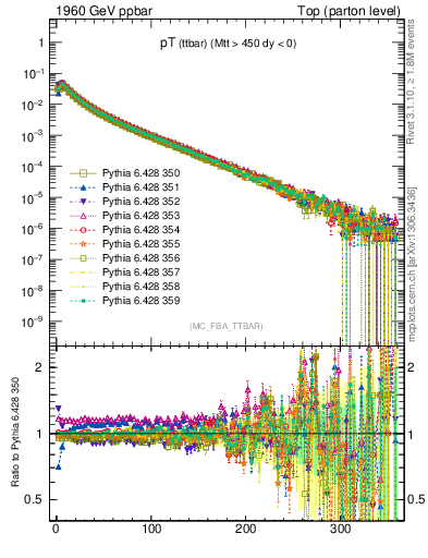 Plot of pTttbar in 1960 GeV ppbar collisions