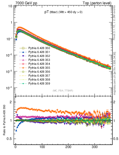 Plot of pTttbar in 7000 GeV pp collisions