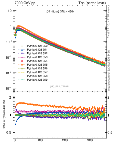 Plot of pTttbar in 7000 GeV pp collisions
