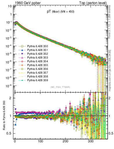 Plot of pTttbar in 1960 GeV ppbar collisions