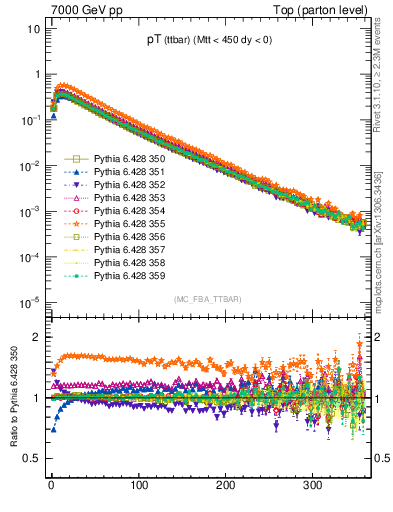 Plot of pTttbar in 7000 GeV pp collisions