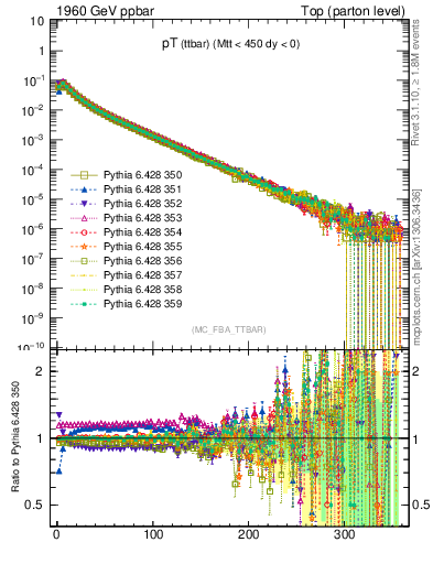 Plot of pTttbar in 1960 GeV ppbar collisions