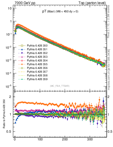 Plot of pTttbar in 7000 GeV pp collisions