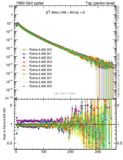 Plot of pTttbar in 1960 GeV ppbar collisions