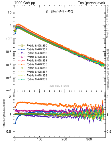 Plot of pTttbar in 7000 GeV pp collisions