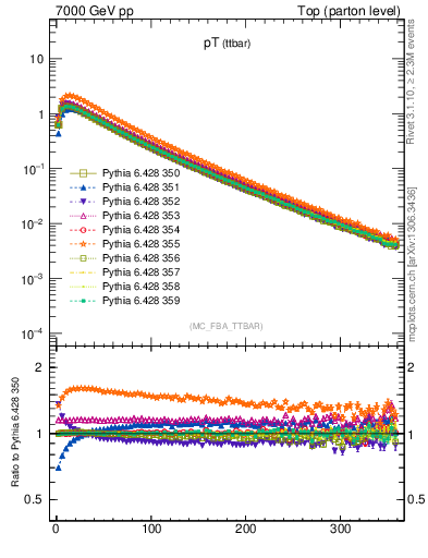 Plot of pTttbar in 7000 GeV pp collisions