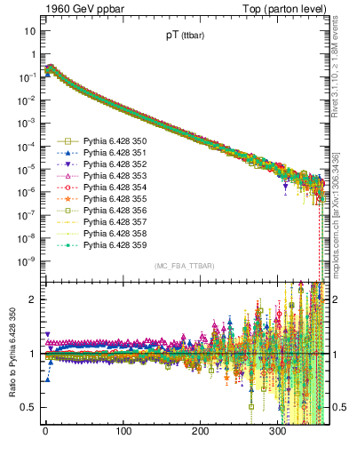 Plot of pTttbar in 1960 GeV ppbar collisions