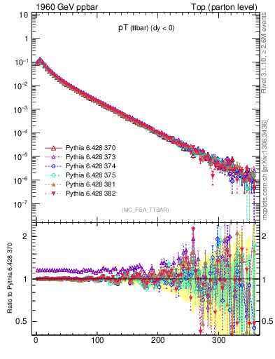 Plot of pTttbar in 1960 GeV ppbar collisions