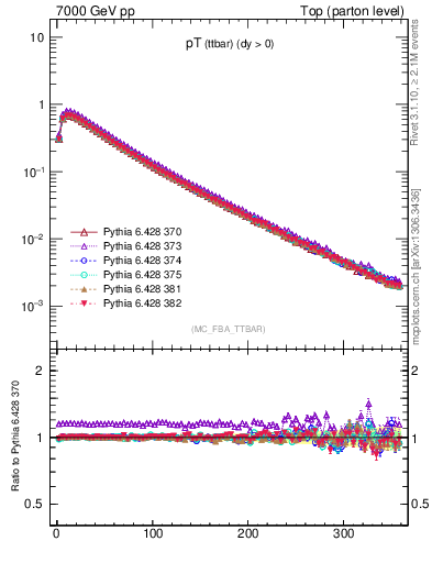 Plot of pTttbar in 7000 GeV pp collisions
