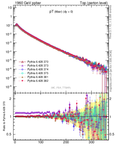 Plot of pTttbar in 1960 GeV ppbar collisions