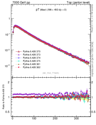 Plot of pTttbar in 7000 GeV pp collisions