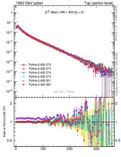 Plot of pTttbar in 1960 GeV ppbar collisions