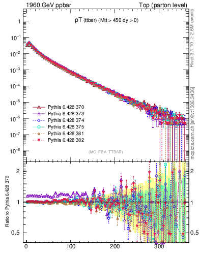 Plot of pTttbar in 1960 GeV ppbar collisions