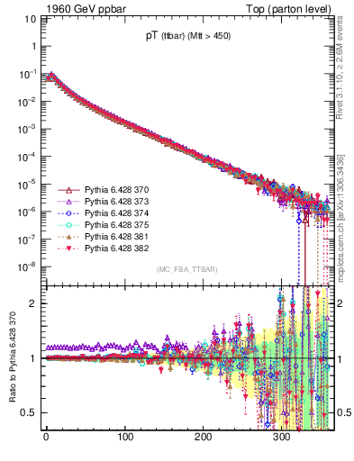 Plot of pTttbar in 1960 GeV ppbar collisions