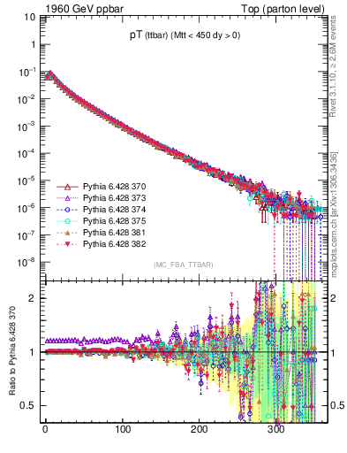 Plot of pTttbar in 1960 GeV ppbar collisions
