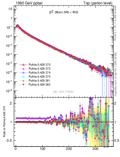 Plot of pTttbar in 1960 GeV ppbar collisions