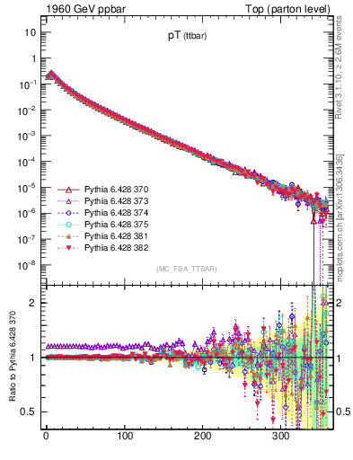 Plot of pTttbar in 1960 GeV ppbar collisions