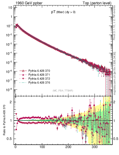 Plot of pTttbar in 1960 GeV ppbar collisions