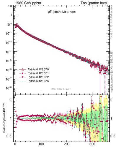 Plot of pTttbar in 1960 GeV ppbar collisions