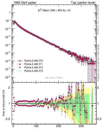 Plot of pTttbar in 1960 GeV ppbar collisions