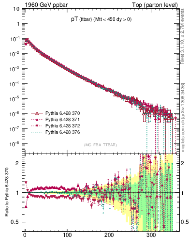 Plot of pTttbar in 1960 GeV ppbar collisions