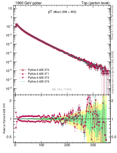 Plot of pTttbar in 1960 GeV ppbar collisions