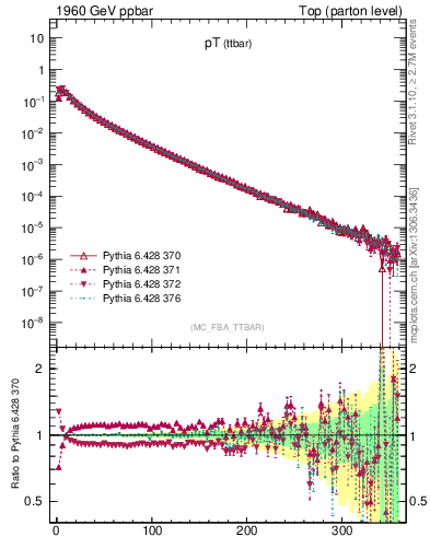 Plot of pTttbar in 1960 GeV ppbar collisions