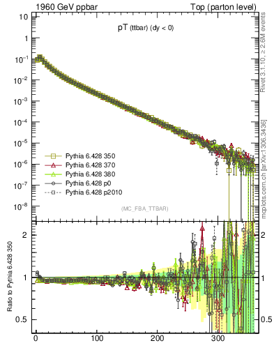 Plot of pTttbar in 1960 GeV ppbar collisions