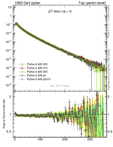 Plot of pTttbar in 1960 GeV ppbar collisions