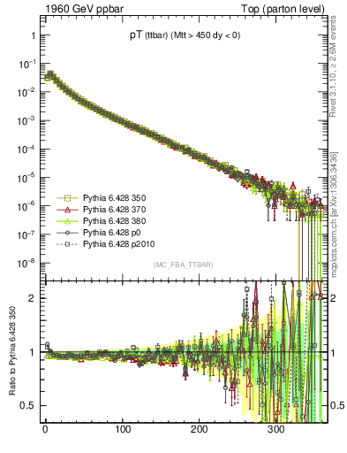 Plot of pTttbar in 1960 GeV ppbar collisions