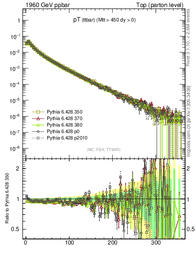 Plot of pTttbar in 1960 GeV ppbar collisions