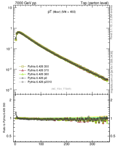 Plot of pTttbar in 7000 GeV pp collisions