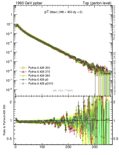 Plot of pTttbar in 1960 GeV ppbar collisions