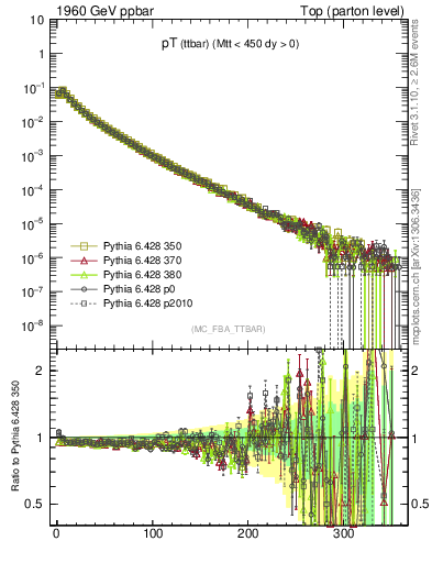 Plot of pTttbar in 1960 GeV ppbar collisions