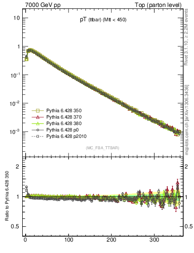 Plot of pTttbar in 7000 GeV pp collisions