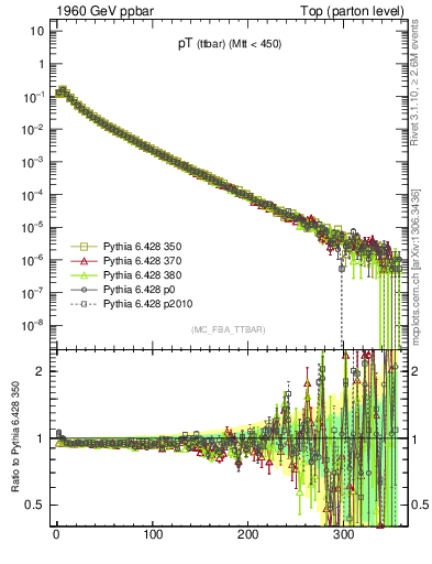 Plot of pTttbar in 1960 GeV ppbar collisions