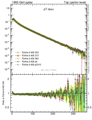 Plot of pTttbar in 1960 GeV ppbar collisions