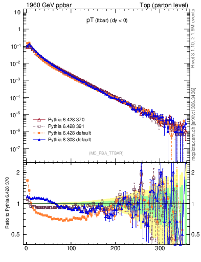 Plot of pTttbar in 1960 GeV ppbar collisions