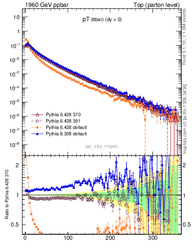 Plot of pTttbar in 1960 GeV ppbar collisions