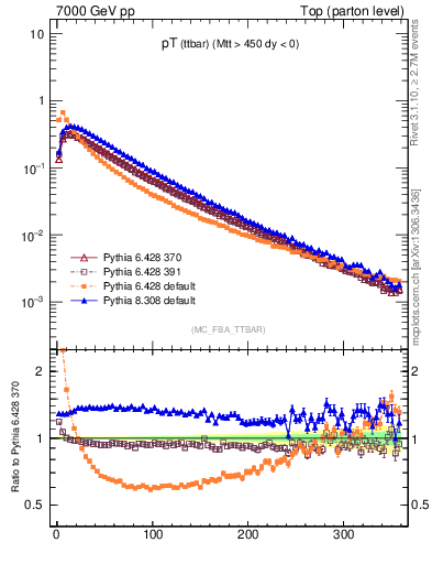 Plot of pTttbar in 7000 GeV pp collisions